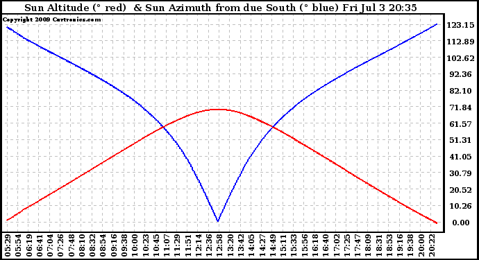 Solar PV/Inverter Performance Sun Altitude Angle & Azimuth Angle