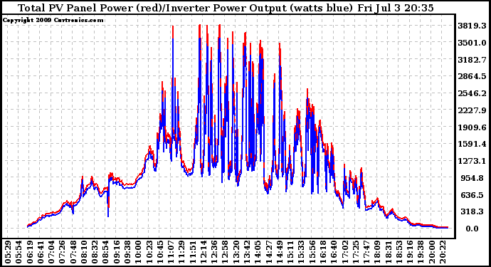 Solar PV/Inverter Performance PV Panel Power Output & Inverter Power Output