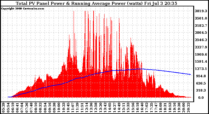 Solar PV/Inverter Performance Total PV Panel & Running Average Power Output