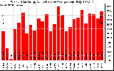 Milwaukee Solar Powered Home WeeklyProductionValue