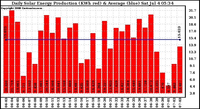 Solar PV/Inverter Performance Daily Solar Energy Production