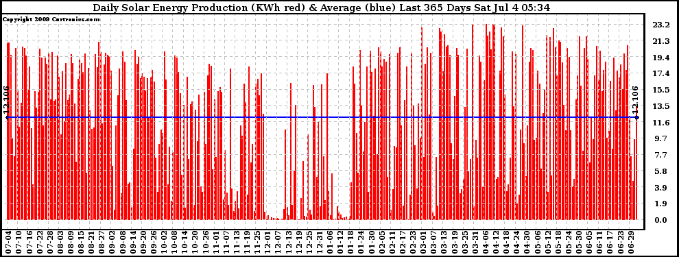 Solar PV/Inverter Performance Daily Solar Energy Production Last 365 Days