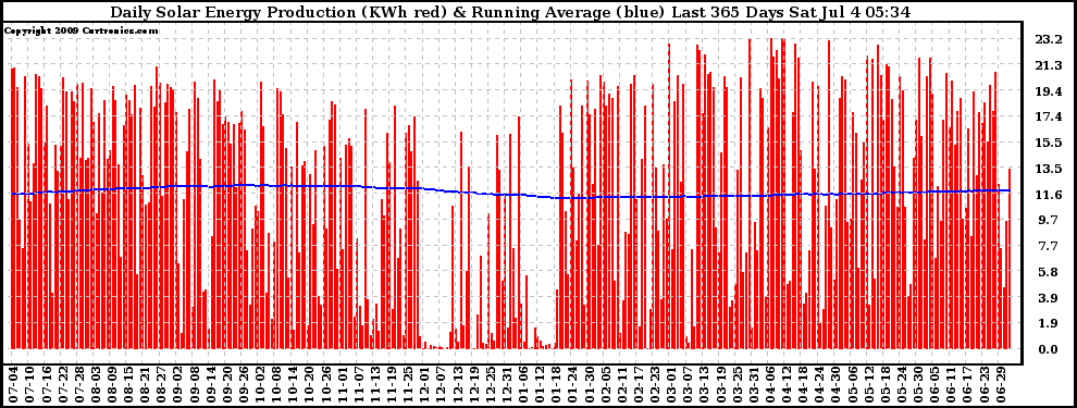 Solar PV/Inverter Performance Daily Solar Energy Production Running Average Last 365 Days