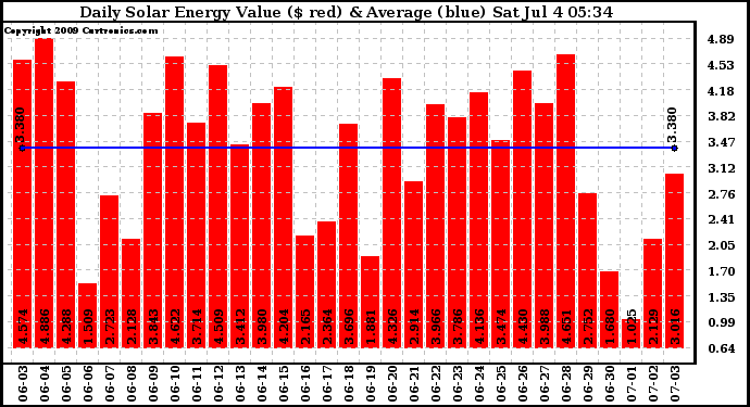 Solar PV/Inverter Performance Daily Solar Energy Production Value