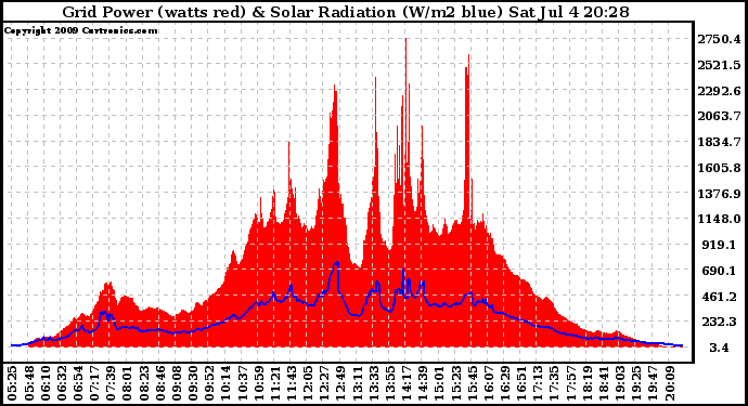 Solar PV/Inverter Performance Grid Power & Solar Radiation