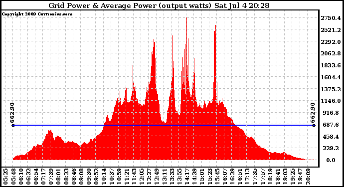 Solar PV/Inverter Performance Inverter Power Output