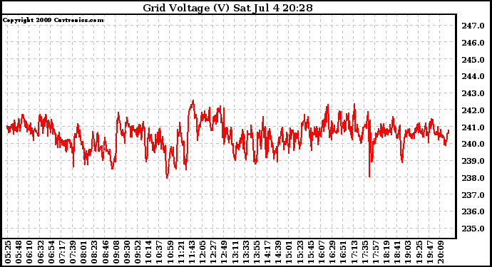 Solar PV/Inverter Performance Grid Voltage