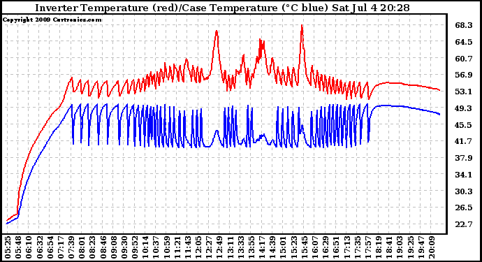 Solar PV/Inverter Performance Inverter Operating Temperature