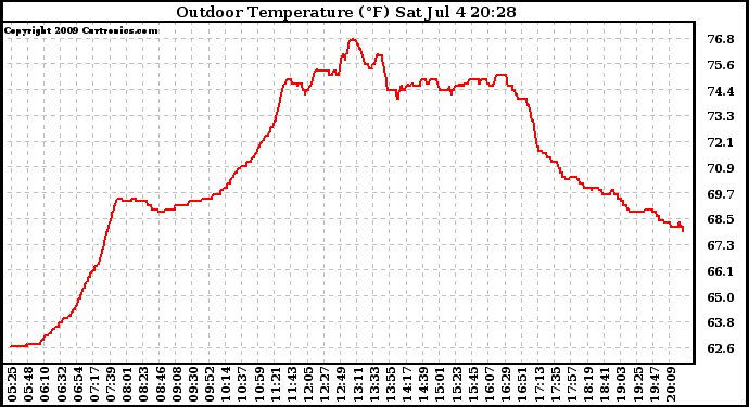 Solar PV/Inverter Performance Outdoor Temperature