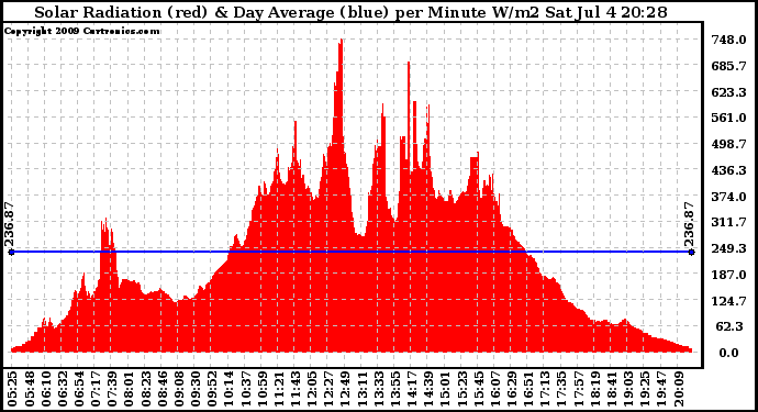 Solar PV/Inverter Performance Solar Radiation & Day Average per Minute