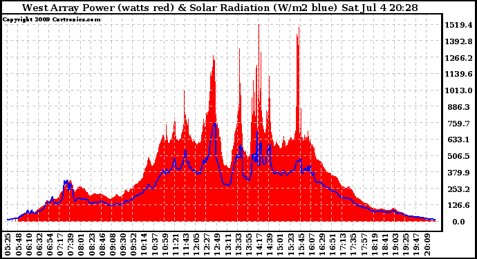 Solar PV/Inverter Performance West Array Power Output & Solar Radiation