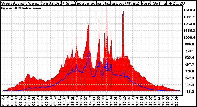 Solar PV/Inverter Performance West Array Power Output & Effective Solar Radiation