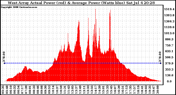 Solar PV/Inverter Performance West Array Actual & Average Power Output