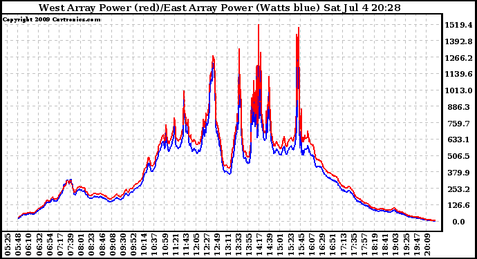 Solar PV/Inverter Performance Photovoltaic Panel Power Output