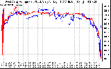 Solar PV/Inverter Performance Photovoltaic Panel Voltage Output