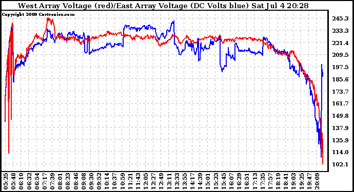 Solar PV/Inverter Performance Photovoltaic Panel Voltage Output