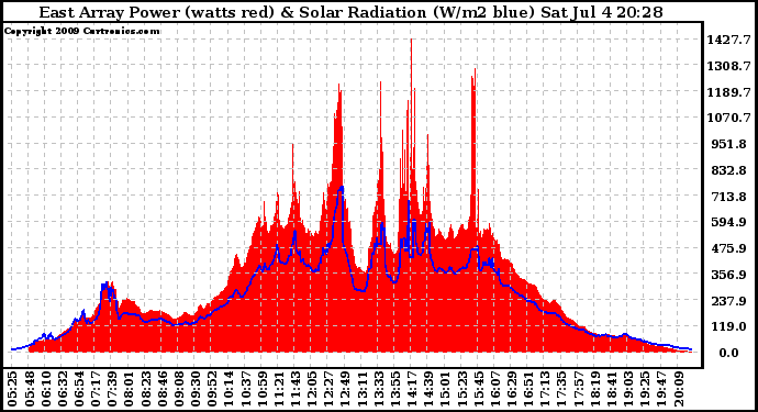 Solar PV/Inverter Performance East Array Power Output & Solar Radiation