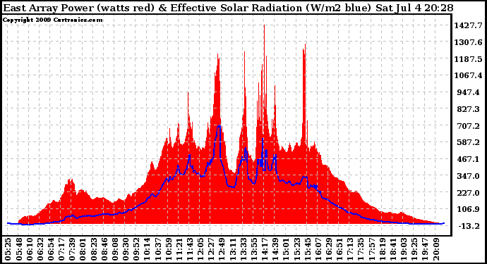 Solar PV/Inverter Performance East Array Power Output & Effective Solar Radiation