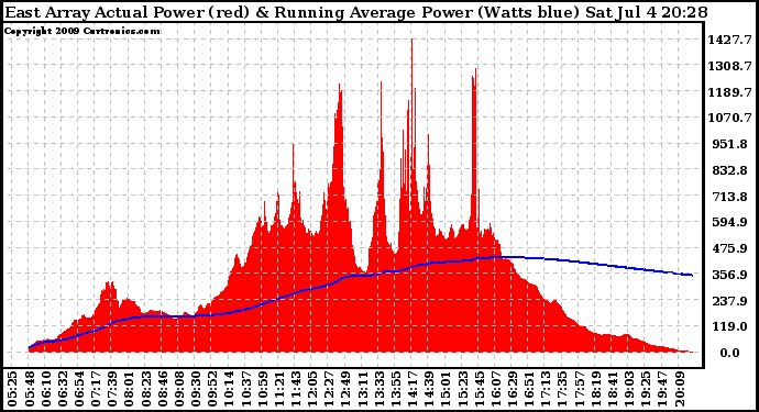 Solar PV/Inverter Performance East Array Actual & Running Average Power Output