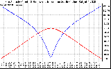 Solar PV/Inverter Performance Sun Altitude Angle & Azimuth Angle