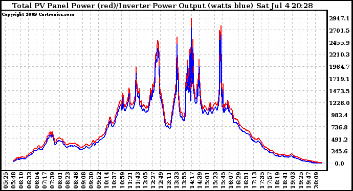 Solar PV/Inverter Performance PV Panel Power Output & Inverter Power Output