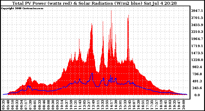 Solar PV/Inverter Performance Total PV Panel Power Output & Solar Radiation