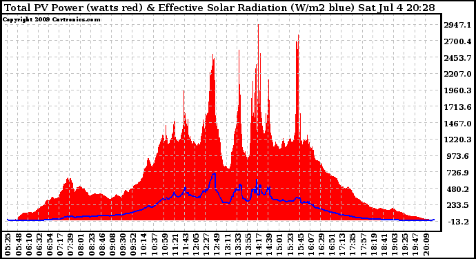 Solar PV/Inverter Performance Total PV Panel Power Output & Effective Solar Radiation