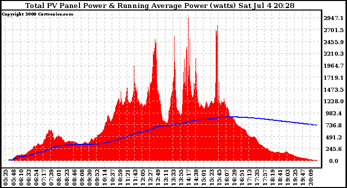 Solar PV/Inverter Performance Total PV Panel & Running Average Power Output