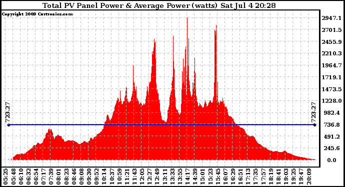 Solar PV/Inverter Performance Total PV Panel Power Output