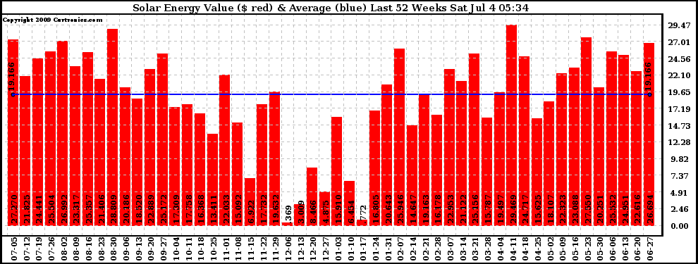 Solar PV/Inverter Performance Weekly Solar Energy Production Value Last 52 Weeks