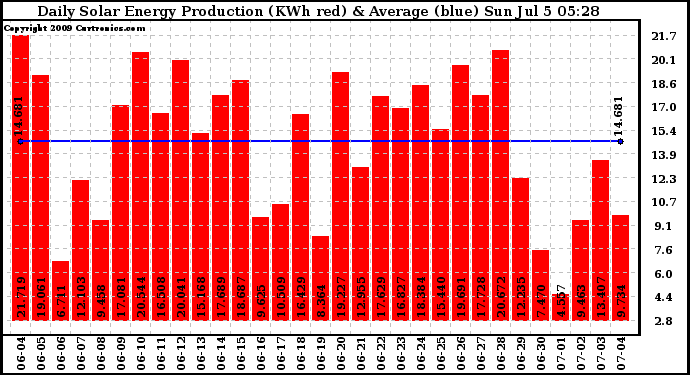 Solar PV/Inverter Performance Daily Solar Energy Production