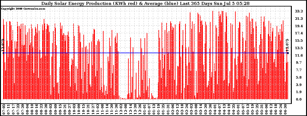 Solar PV/Inverter Performance Daily Solar Energy Production Last 365 Days