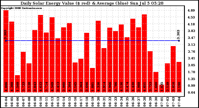 Solar PV/Inverter Performance Daily Solar Energy Production Value