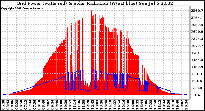 Solar PV/Inverter Performance Grid Power & Solar Radiation