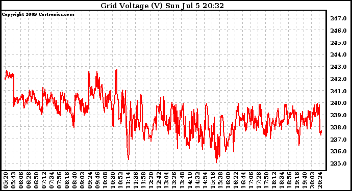 Solar PV/Inverter Performance Grid Voltage