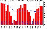 Milwaukee Solar Powered Home Monthly Production Running Average