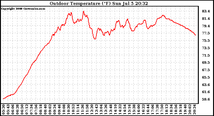 Solar PV/Inverter Performance Outdoor Temperature