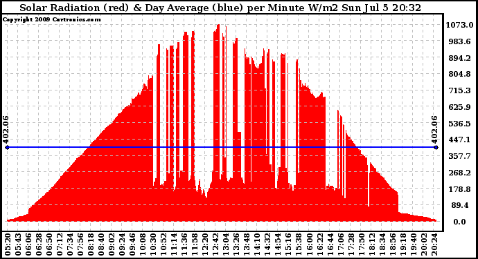 Solar PV/Inverter Performance Solar Radiation & Day Average per Minute