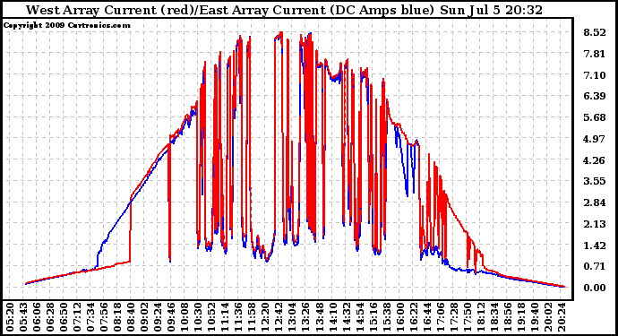 Solar PV/Inverter Performance Photovoltaic Panel Current Output