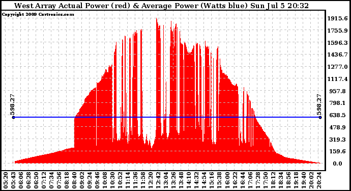 Solar PV/Inverter Performance West Array Actual & Average Power Output