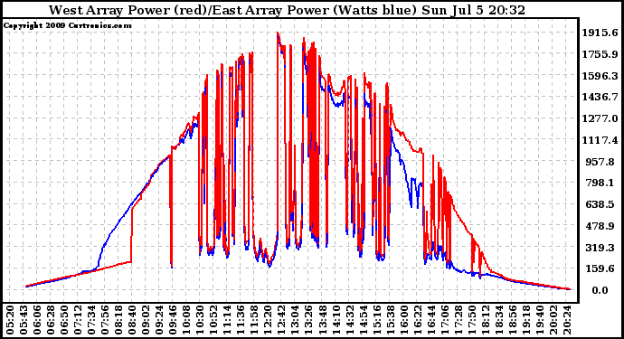 Solar PV/Inverter Performance Photovoltaic Panel Power Output