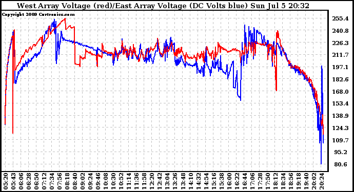 Solar PV/Inverter Performance Photovoltaic Panel Voltage Output