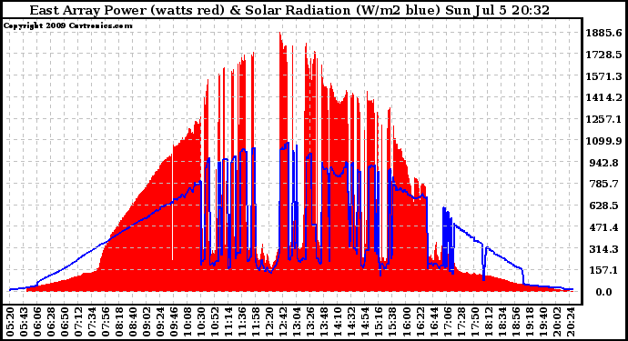 Solar PV/Inverter Performance East Array Power Output & Solar Radiation