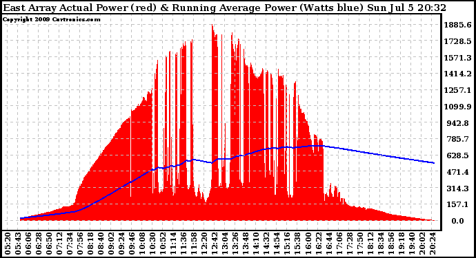 Solar PV/Inverter Performance East Array Actual & Running Average Power Output