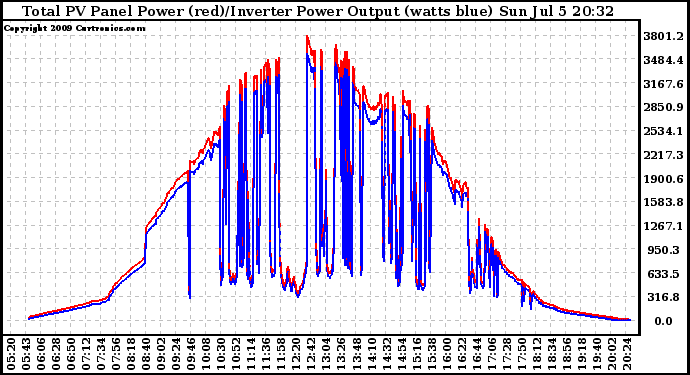 Solar PV/Inverter Performance PV Panel Power Output & Inverter Power Output