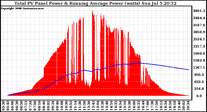 Solar PV/Inverter Performance Total PV Panel & Running Average Power Output