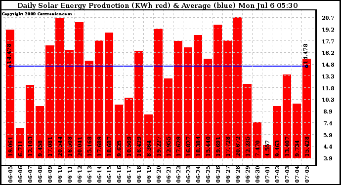 Solar PV/Inverter Performance Daily Solar Energy Production