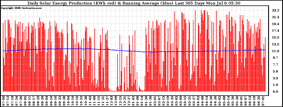 Solar PV/Inverter Performance Daily Solar Energy Production Running Average Last 365 Days