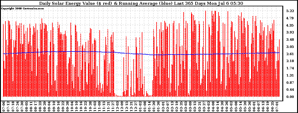 Solar PV/Inverter Performance Daily Solar Energy Production Value Running Average Last 365 Days