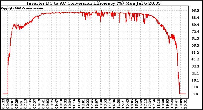 Solar PV/Inverter Performance Inverter DC to AC Conversion Efficiency